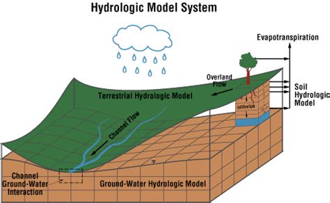 Hydrologic Model System (HMS)