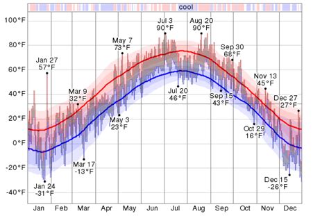 Historical Weather For 2013 in Kenora, Ontario, Canada - WeatherSpark