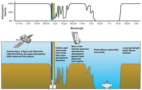 Atmospheric windows - Earthguide Online Classroom