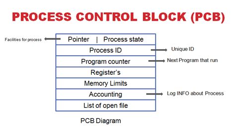 Pcb Diagram In Os : Process Control Process Control Block Pcb Process ...