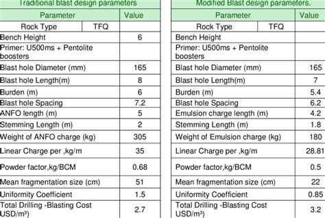 Traditional and modified Blast design parameters | Download Table