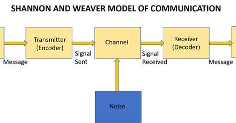 Communication studies blog by Sis Michelle: Shannon and Weaver’s Model ...