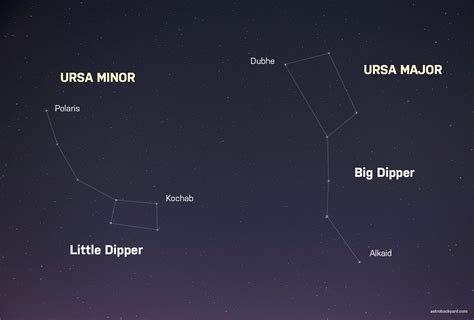 The North Star | Polaris Facts, Location, and How to Find It