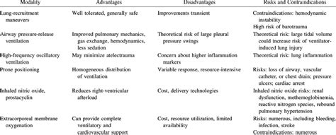 Modalities to Treat Refractory Hypoxemia in Patients With Acute ...