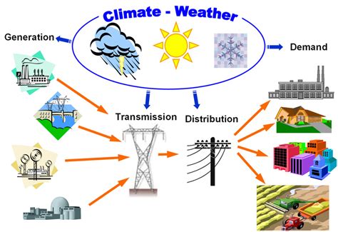 Energy Systems - Climate Change Impacts on the Electric Power System in ...