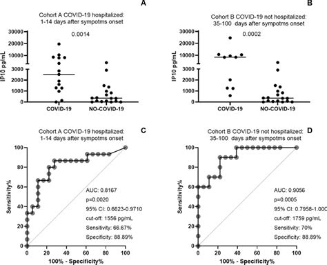 IP-10 modulation in a second cohort of COVID-19 patients. IP-10 ...