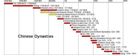 History of Chinese Dynasty's in a timeline that revolved around major ...