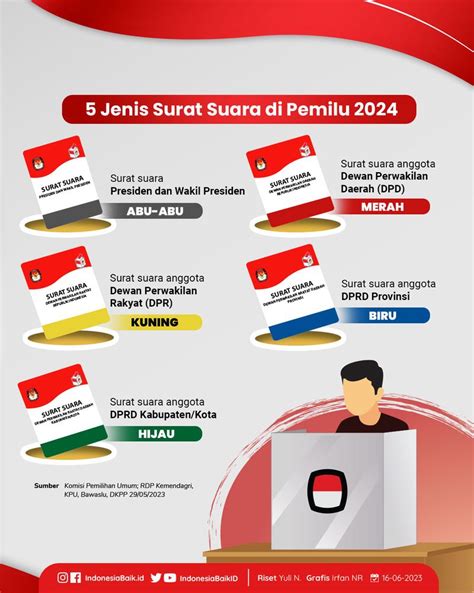 Desain Surat Suara Pemilu 2024: Jenis, Warna, dan Jumlahnya