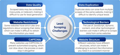 How to Use Web Scraping to Generate Business Leads | Scrape-It.Cloud