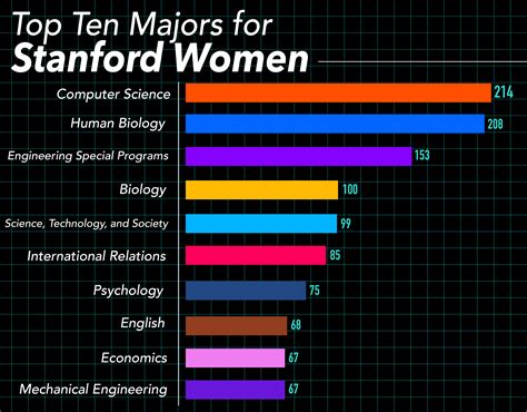 Computer science now most popular major for women