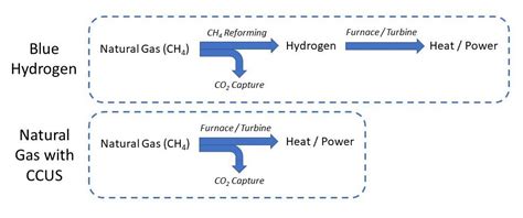 The Potential of Hydrogen for Decarbonization: Evaluating Low-Carbon ...