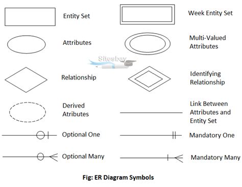 Database Er Diagram Symbols