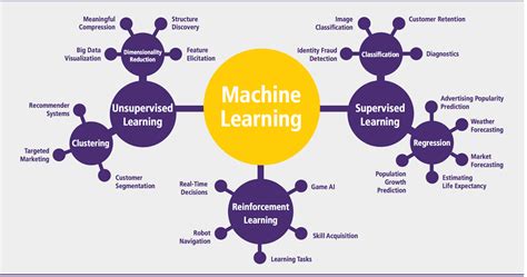 Which Machine Learning Algorithm Should You Use By Problem Type ...