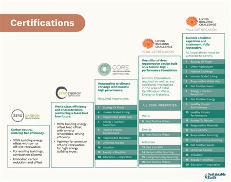 Healthy and Sustainable Certified: WELL and Living Building Challenge ...