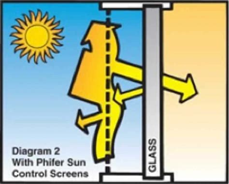 What are Solar Screens - Lone Star Solar Screen