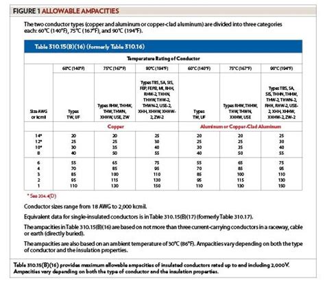 7 Images 2017 Nec Wire Ampacity Table And Review - Alqu Blog