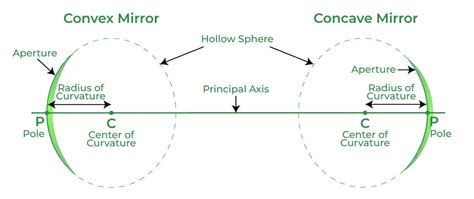 Concave Mirrors and Convex Mirrors - Ray Diagrams, Image Formation ...