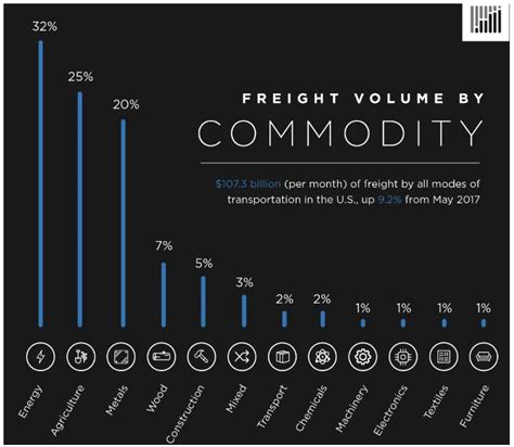 This chart provided by FreightWaves shows the domination of energy ...