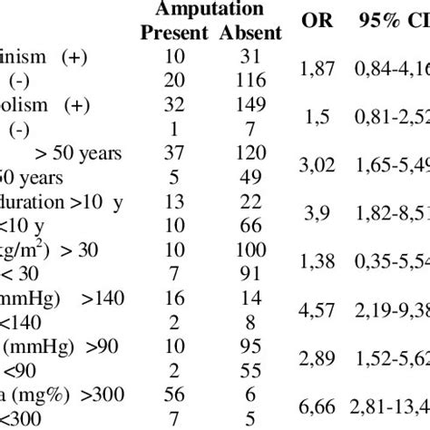 Patients repartition according to Wagner scale | Download Table