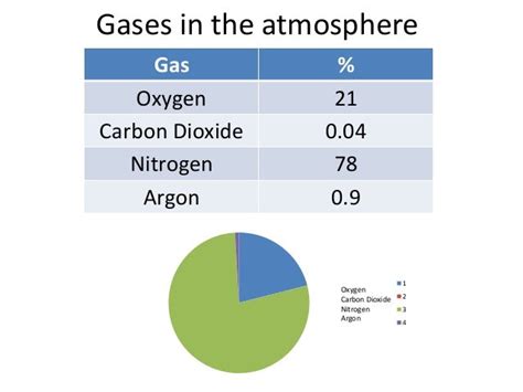 Gases in the atmosphere AQA C1 7.5