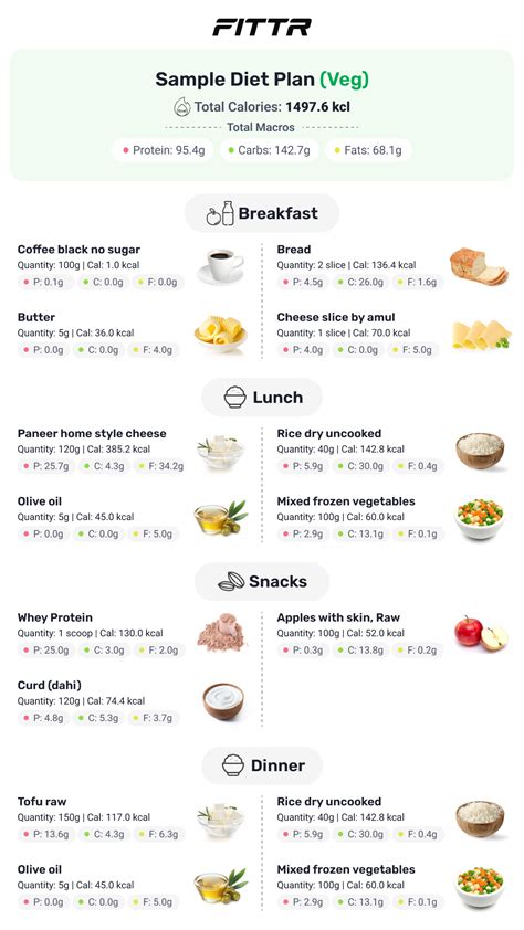 Weight Loss Diet Simplified: Make Your Own Plan Or Chart | Fittr