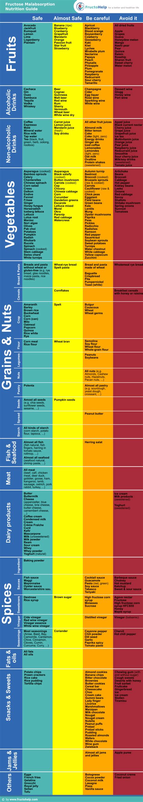 Fructose Malabsorption Food List: Which Foods to Avoid | Fructose ...