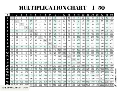 Printable Multiplication Chart 1 50