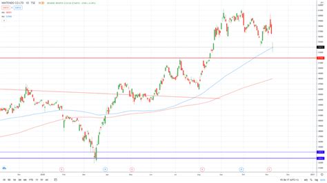 Nintendo stock price tumbles despite higher forecasts. Here’s why