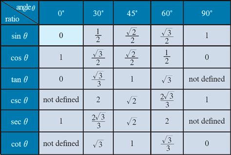 Trudiogmor: Sin Cos Tan Inverse Table