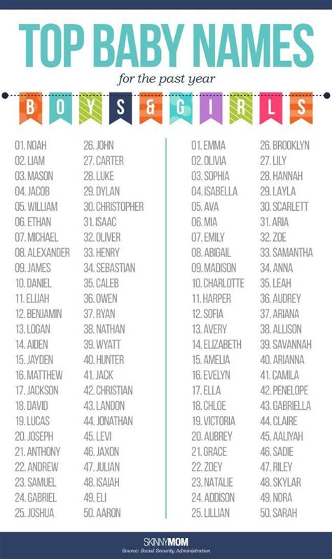 Top 100 Baby Names of the Year | Top 100 baby names, Baby names, Baby ...