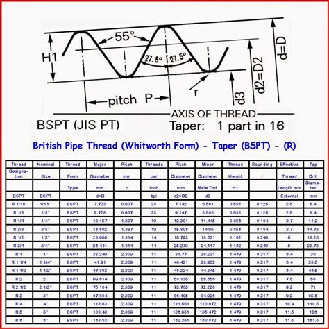 Belajar Tanpa Henti: Jenis Ulir Dan Tabel - Types Of Thread And Chart 87C