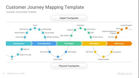 Best Customer Journey Map Templates and Examples