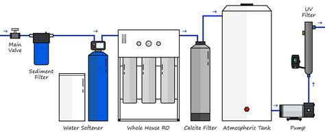 Whole House Reverse Osmosis System Diagram | BOS