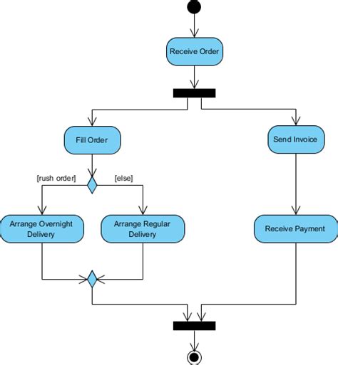 Activity Diagram Using Swimlanes : Activity Diagram, UML Diagrams ...