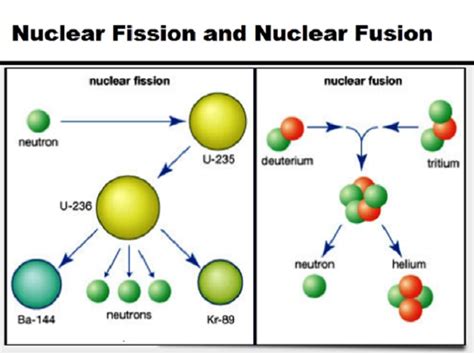 Explain Briefly the Difference Between Nuclear Fission and Nuclear Fusion