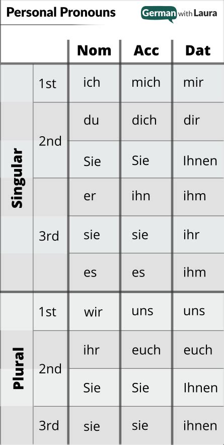 German Accusative Pronouns - German With Laura