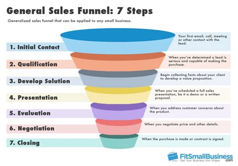 Sales Funnel Templates, Definition & Stages