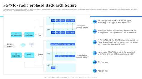 5G Technology Architecture 5G Nr Radio Protocol Stack Architecture