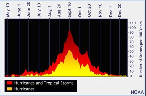 NHC prediction says Tropical Storm Vince unlikely to form after all