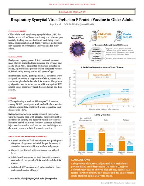 Respiratory Syncytial Virus Prefusion F Protein Vaccine in Older Adults ...