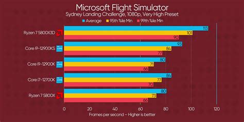 Ryzen 7 5800X3D - Brilliant MSFS performance - System Hardware: PC ...