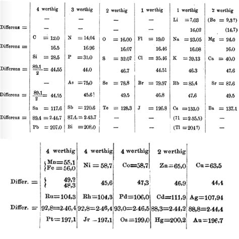 Meyer Periodic Table