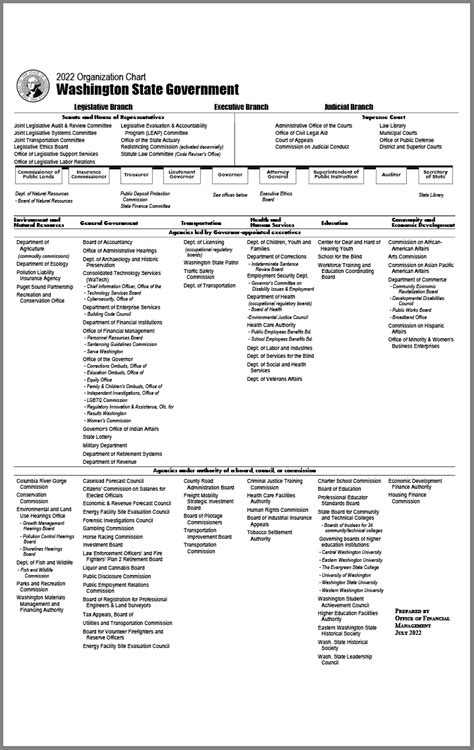 State Government Chart