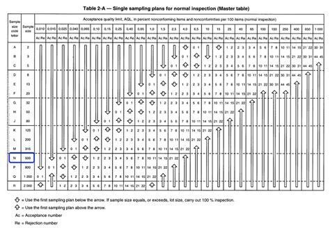 Ansi Z1.4 Sampling Table | Brokeasshome.com