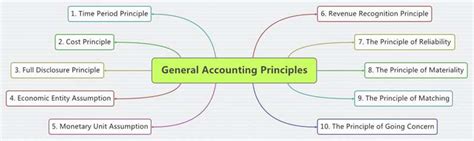 What is Accounting Principle