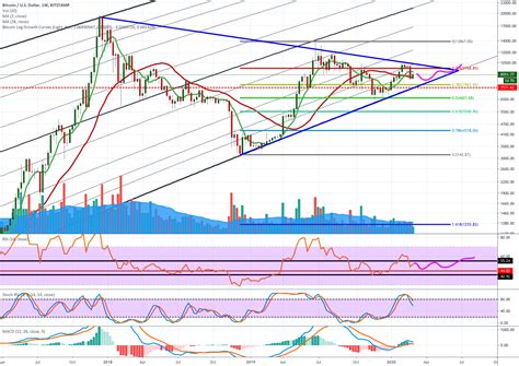 Btc Usd Logarithmic Chart / LOGARITHMIC — TradingView : With a ...