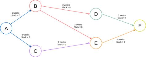 Basic Arrow Diagram | Arrow Diagram Template