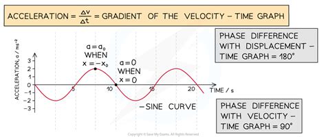 SHM Graphs | DP IB Physics: SL Revision Notes 2016