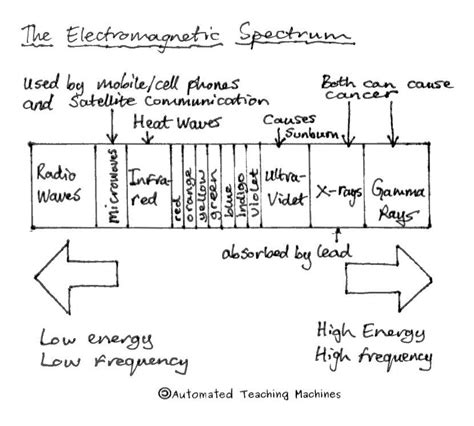 Electromagnetic Wave Diagram