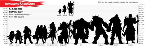 [OC] Race Height Chart: Share Around if you find it useful! : r/DnD